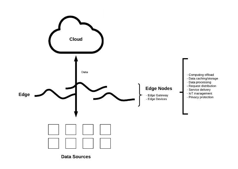 Edge Computing Paradigm