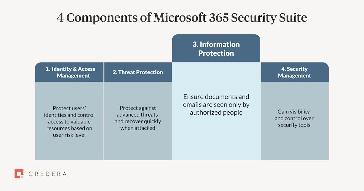 M365 Security Suite 3