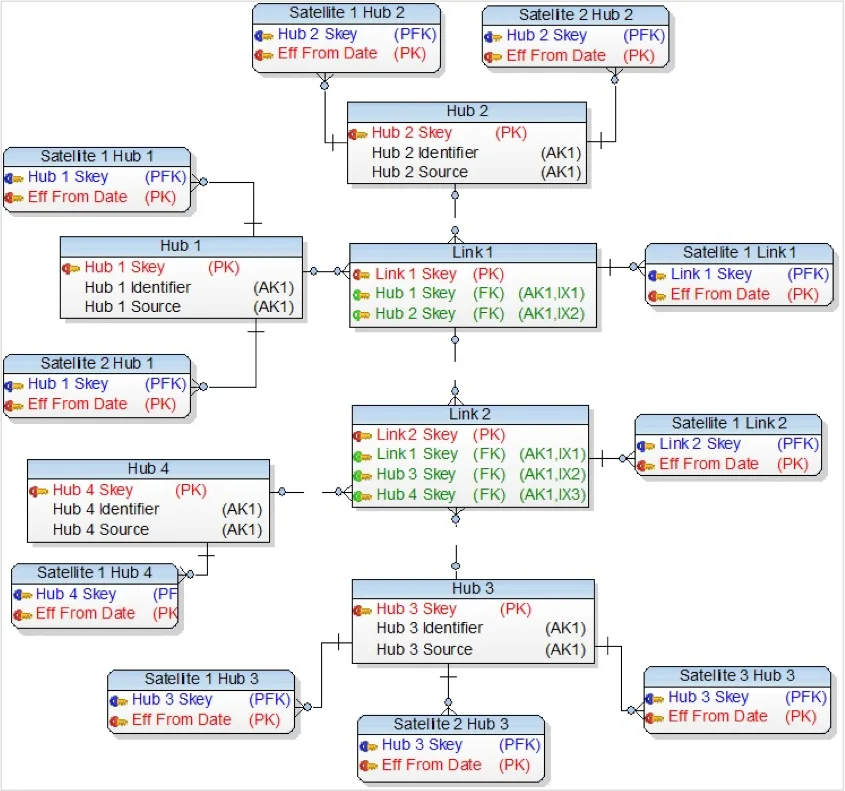 Figure 1 - Sample Data Vault Model