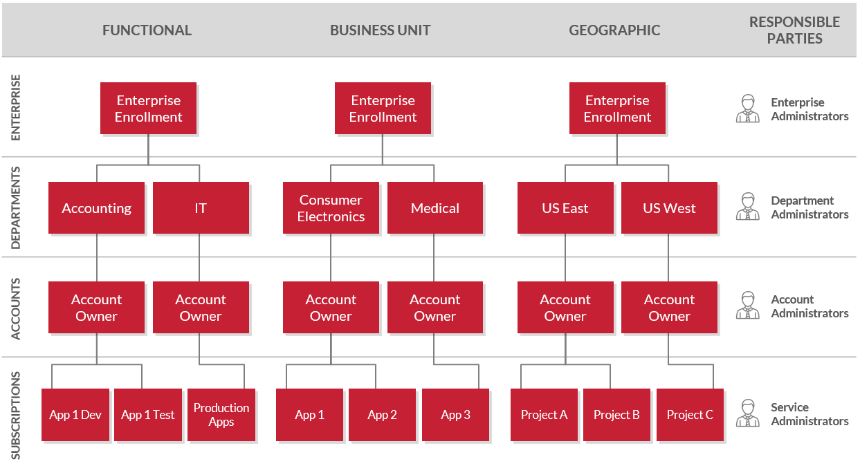 Azure Governance Part 1: Understanding the Hierarchies | Credera