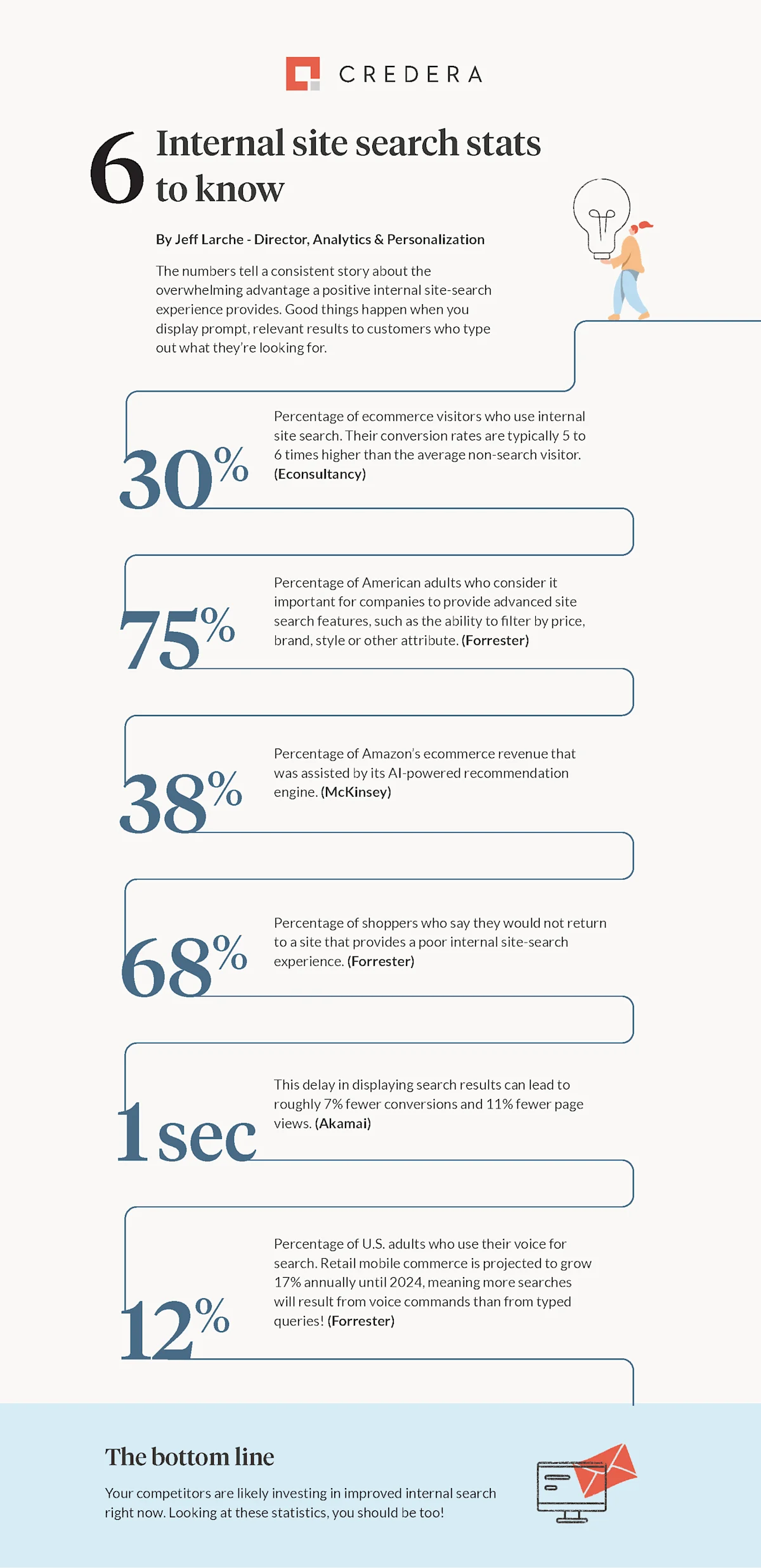 6 Internal Site Search Stats to Know