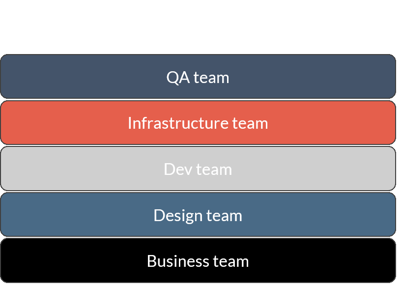 Figure 2: Org changes as stream-aligned teams form