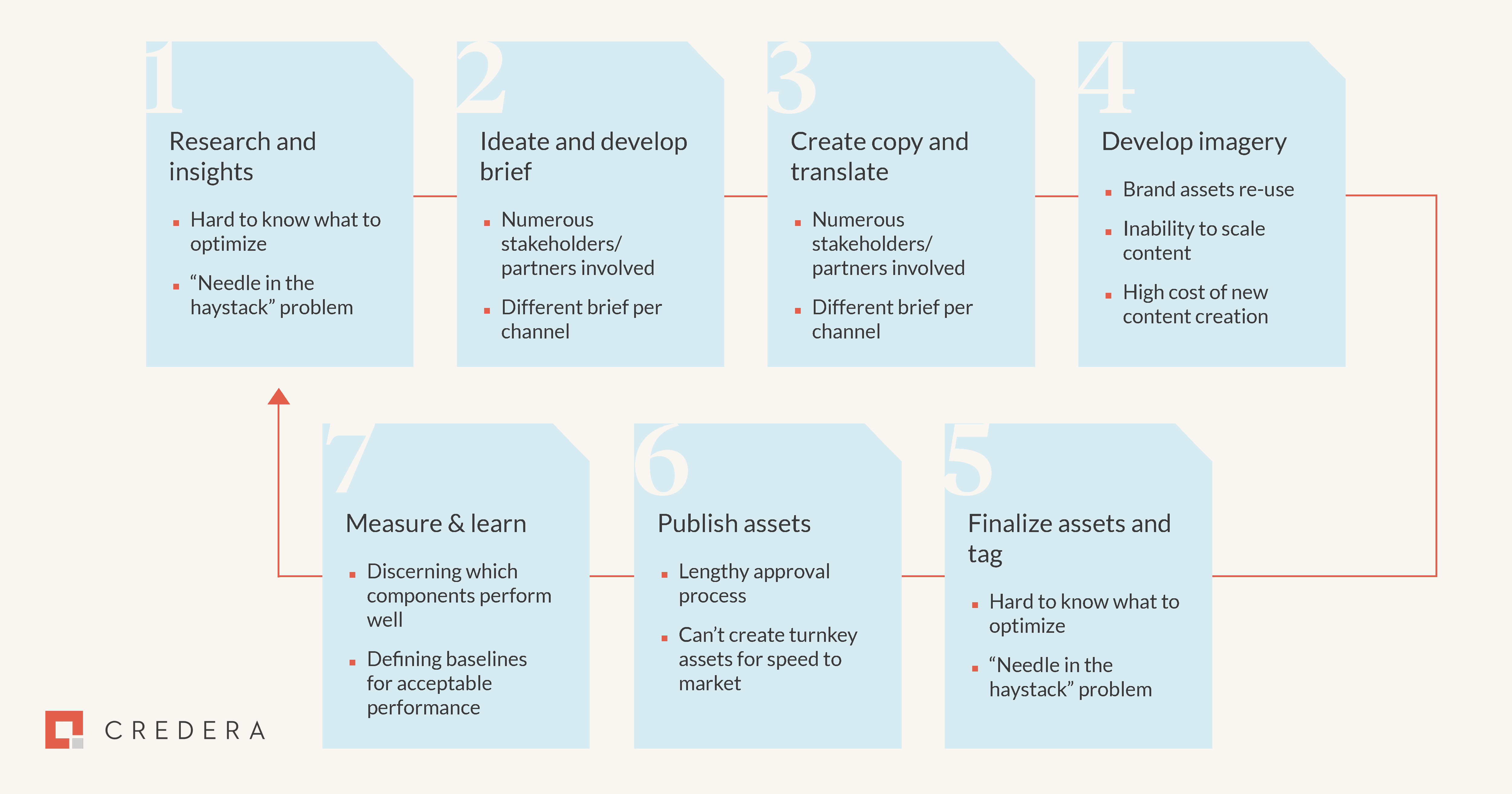 The typical marketing asset creation process