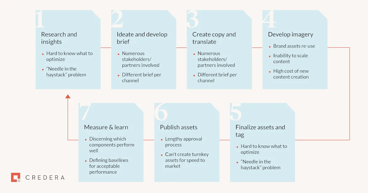 The typical marketing asset creation process