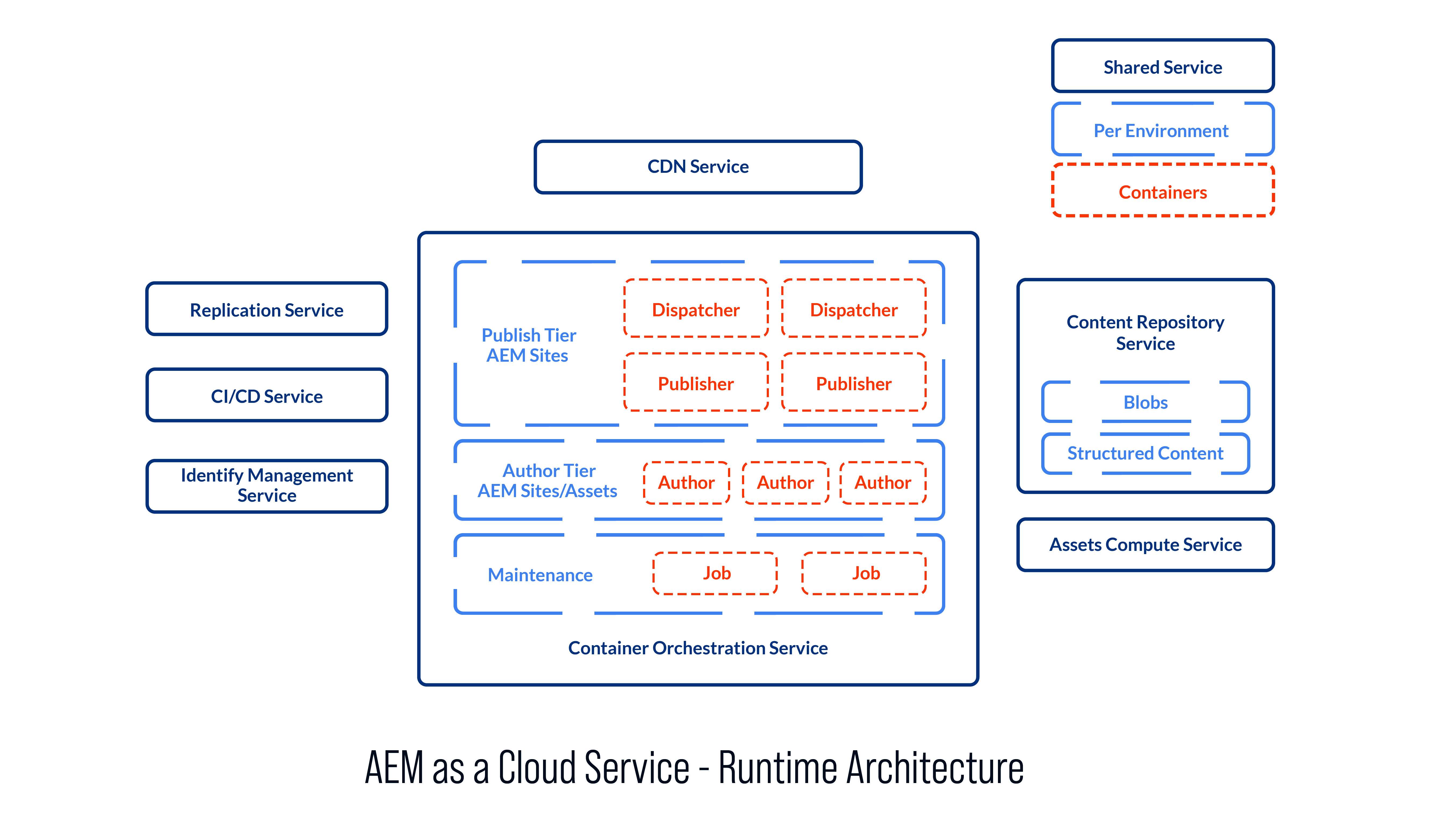 01 AEM as a Cloud Service@300x-8