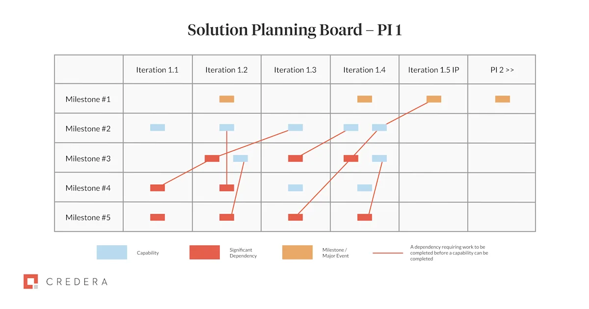 Solution Planning Board