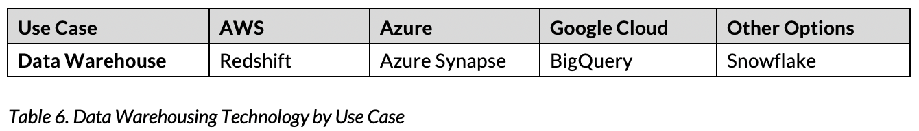 Table 6. Data Warehousing Technology by Use Case