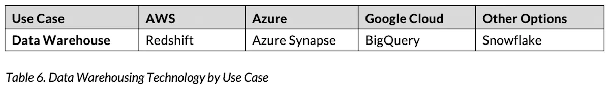 Table 6. Data Warehousing Technology by Use Case