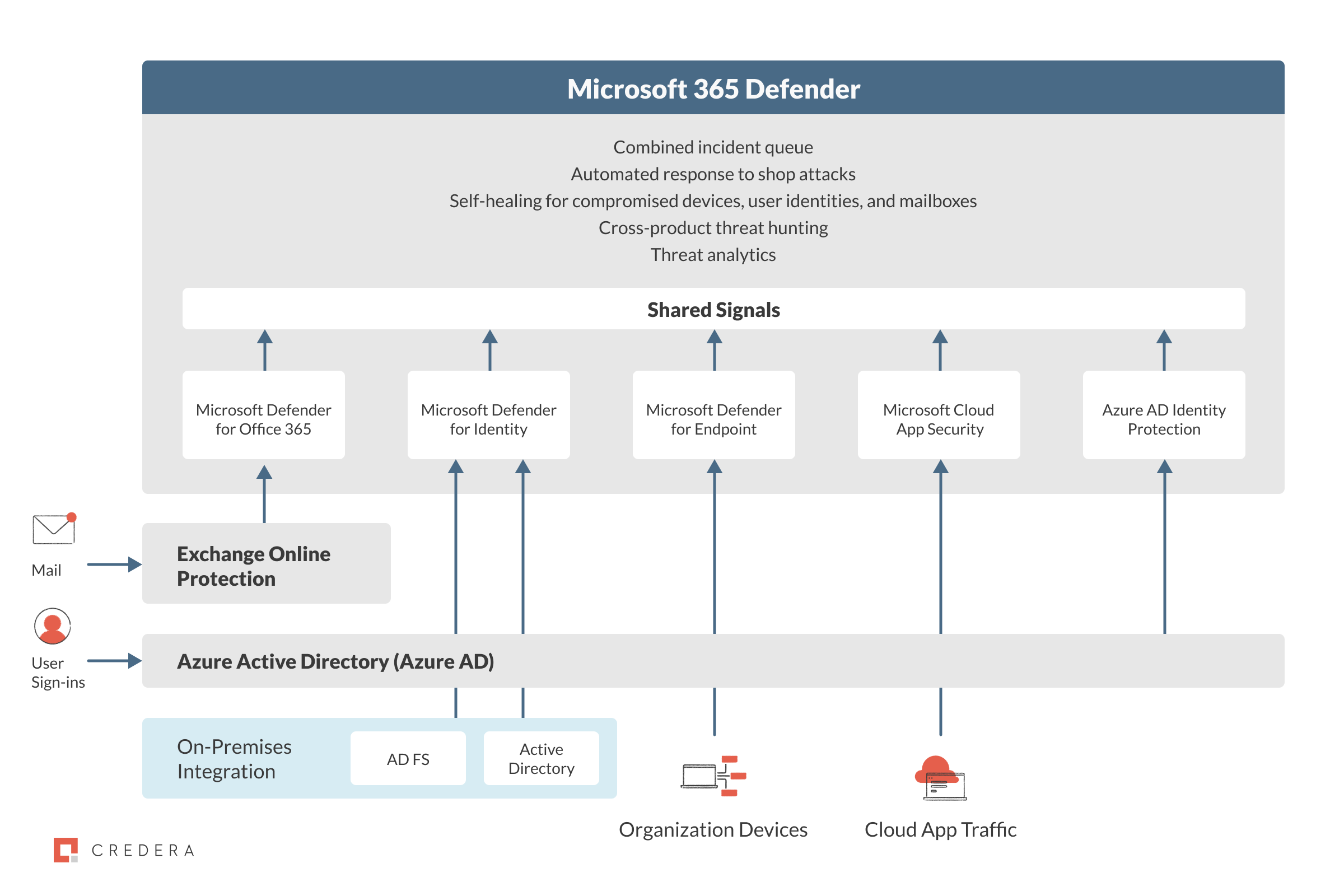 Demystifying Microsoft 365 Cloud Security Part 2 Threat Protection 