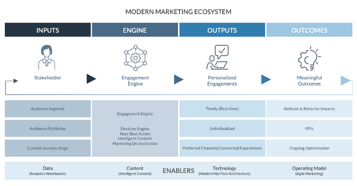 Modern Marketing Ecosystem