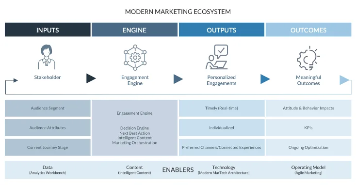 Modern Marketing Ecosystem
