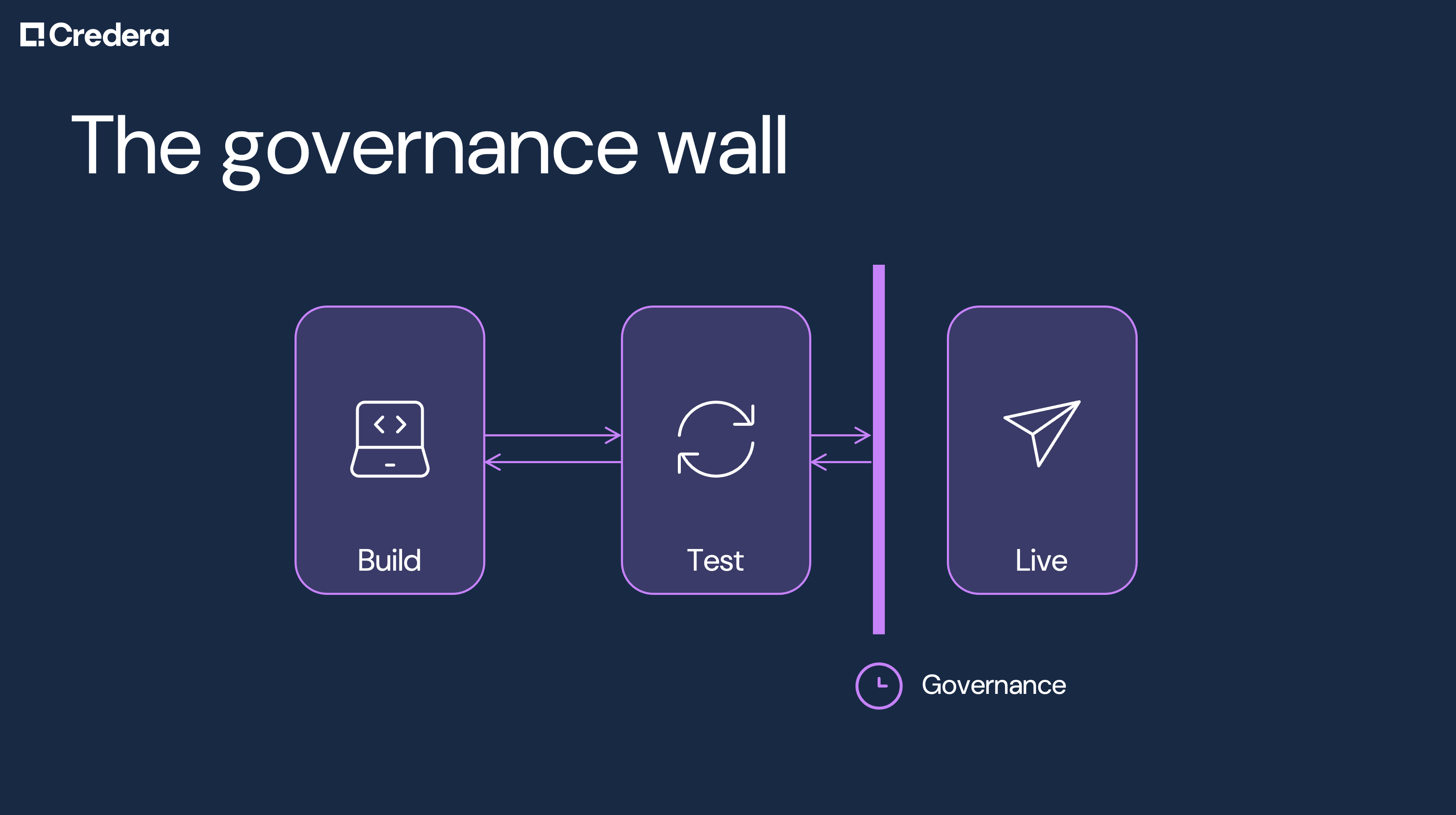 How to reduce your AI deployment times from 77 days to 30 minutes - The Governance Wall