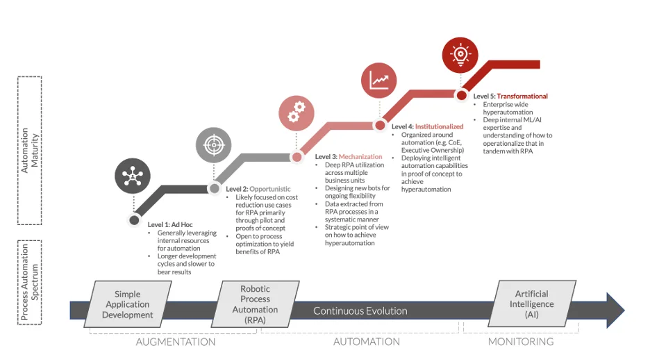 Automation Maturity 