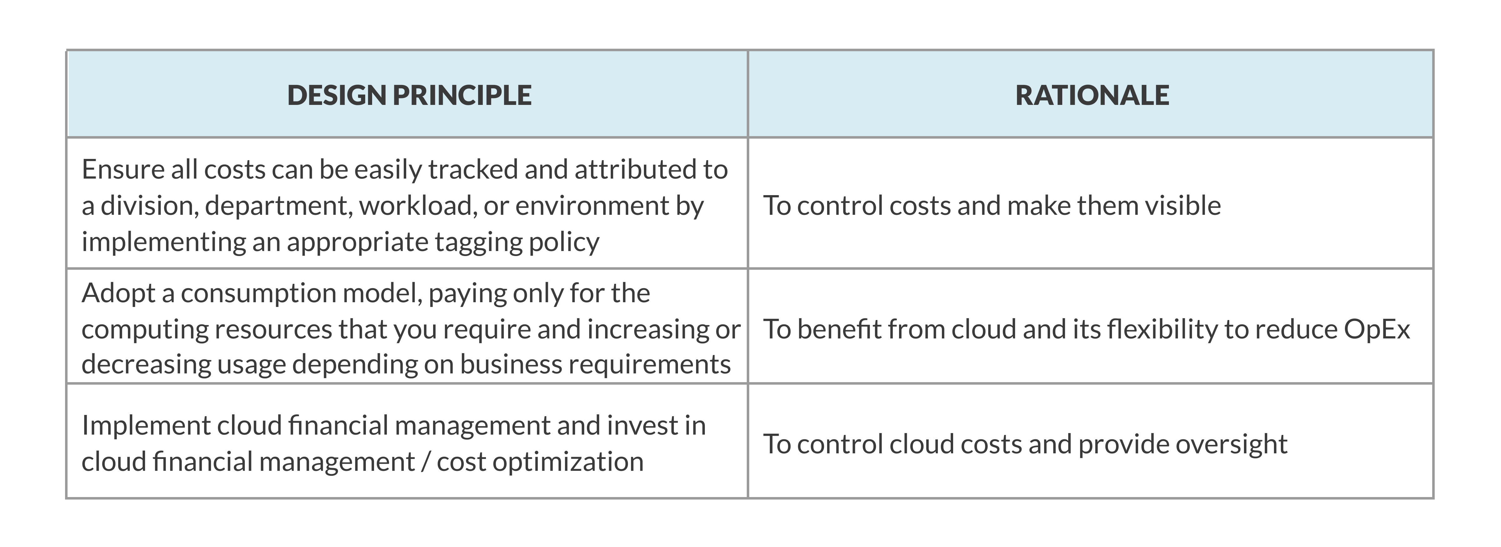 Table 4 Cost optimization