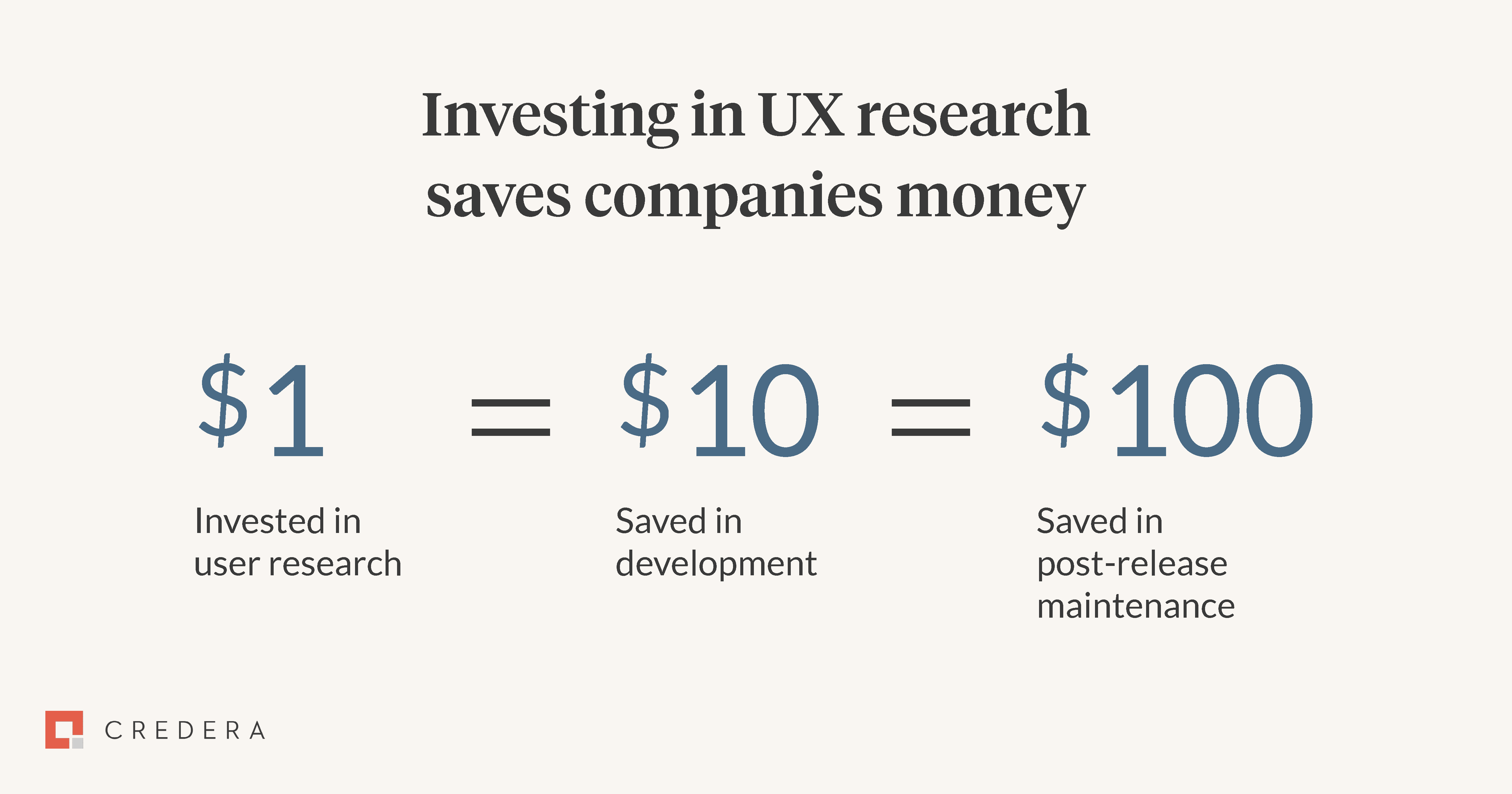 UX Research Savings