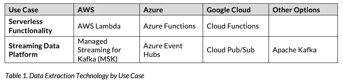 Table 1. Data Extraction Technology by Use Case