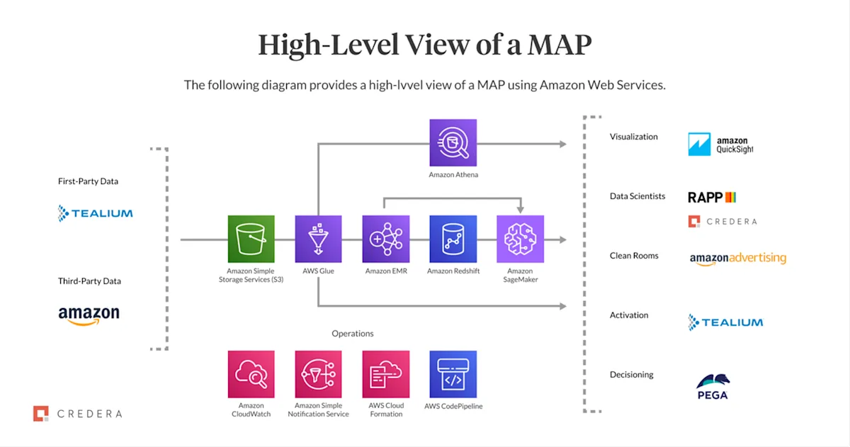 High Level View of a Marketing Analytics Platform