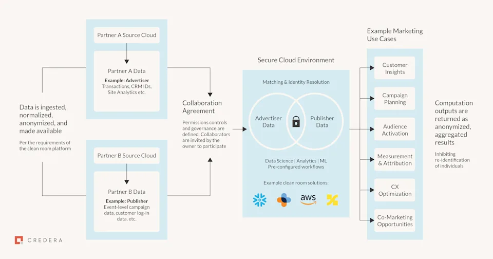 Data Clean Rooms: Functional Overview 