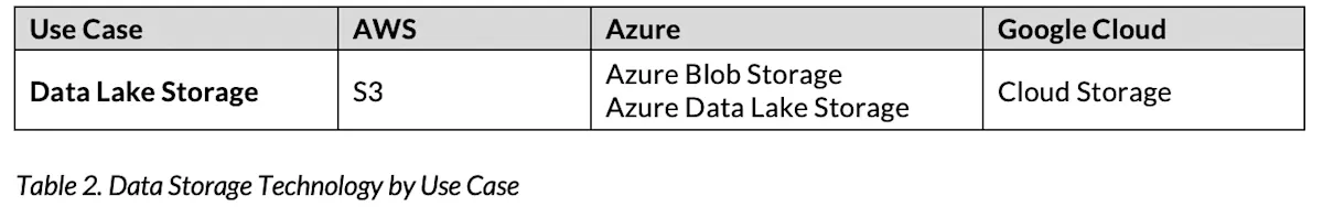 Table 2. Data Storage Technology by Use Case