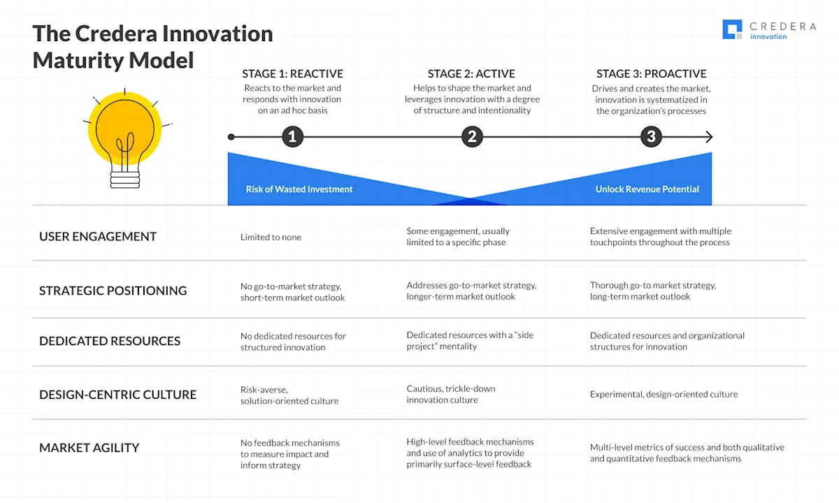 Credera Innovation Maturity Model 