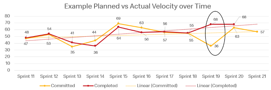 Sprint 19 shows a gap in pre-sprint planning, where a much lower than average velocity was assumed on sprint start and a higher-than-average velocity was achieved by sprint end. 