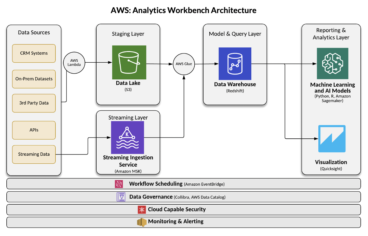 AWS: Analytics Workbench Architecture