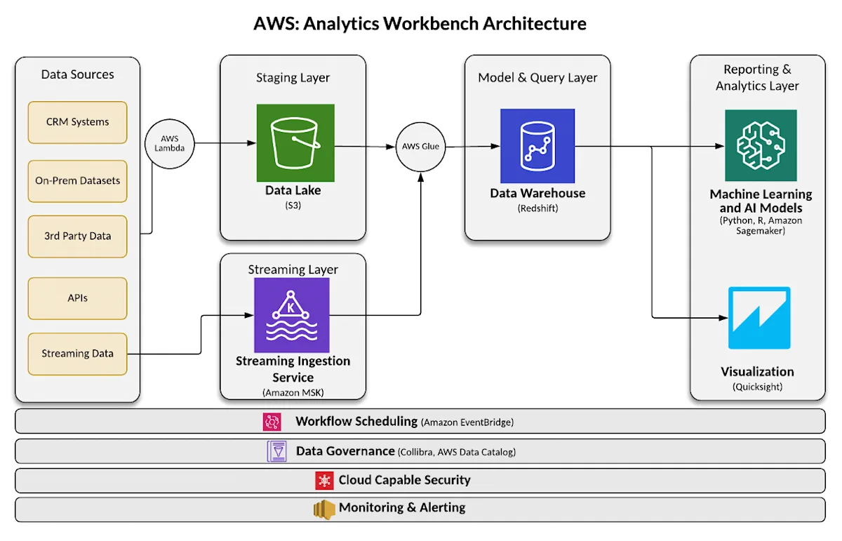 AWS: Analytics Workbench Architecture
