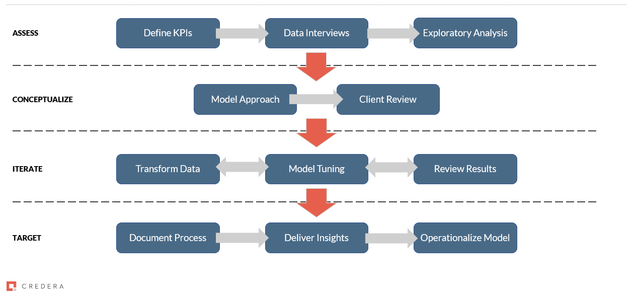 Four Steps to a Successful Machine Learning Implementation | Credera