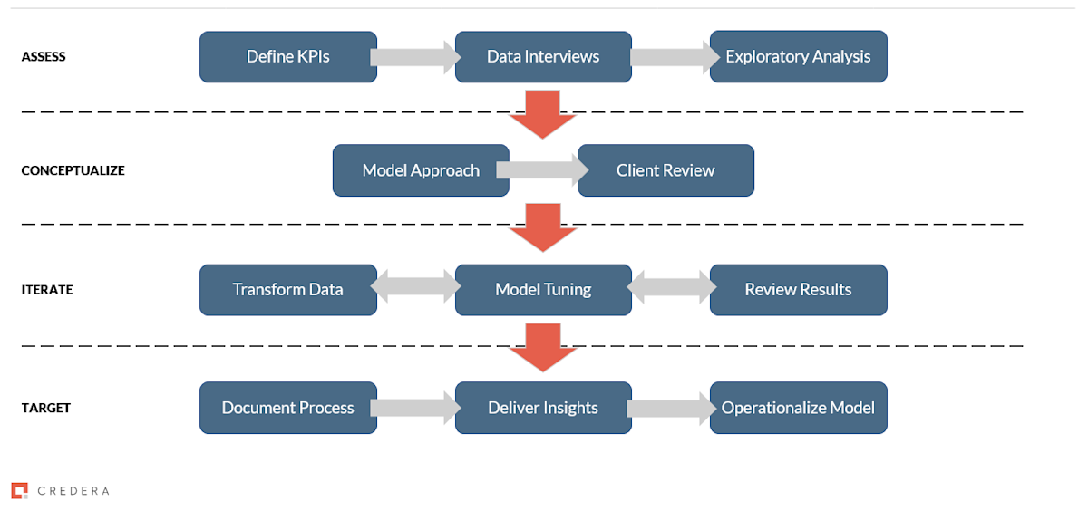 Four Steps to a Successful Machine Learning Implementation