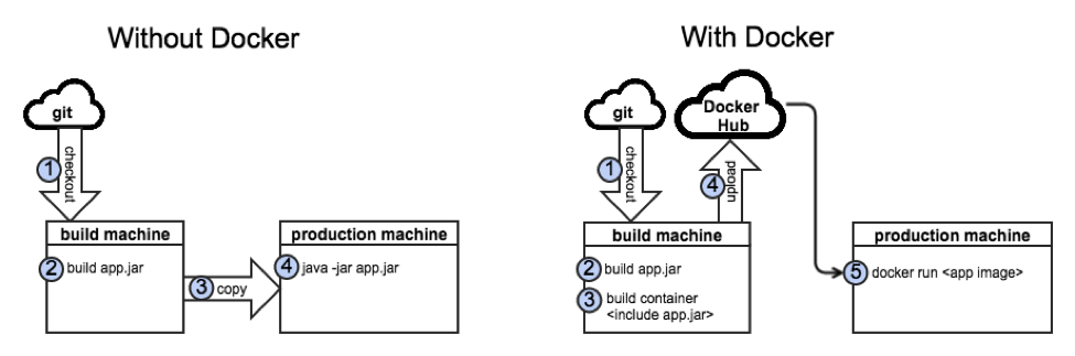 Docker 3