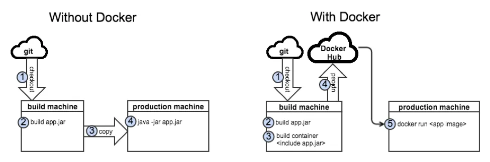 Docker 3
