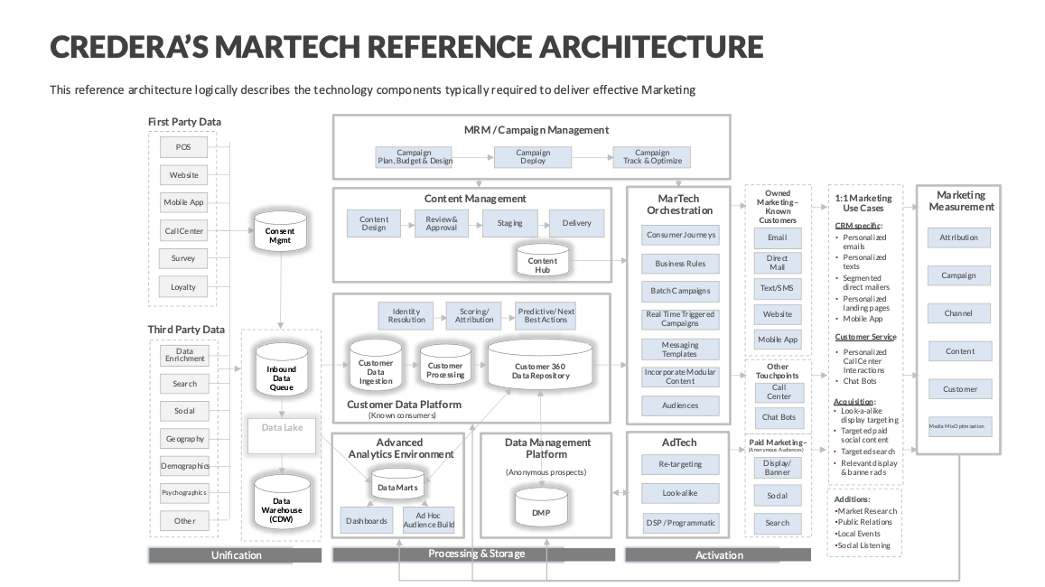 Credera's MarTech Reference Architecture