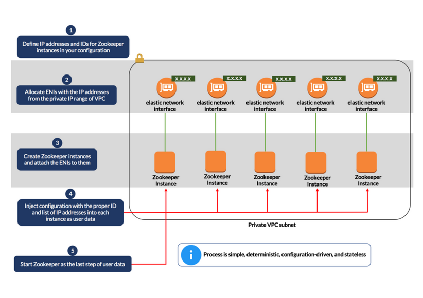 How to Automate Zookeeper in AWS
