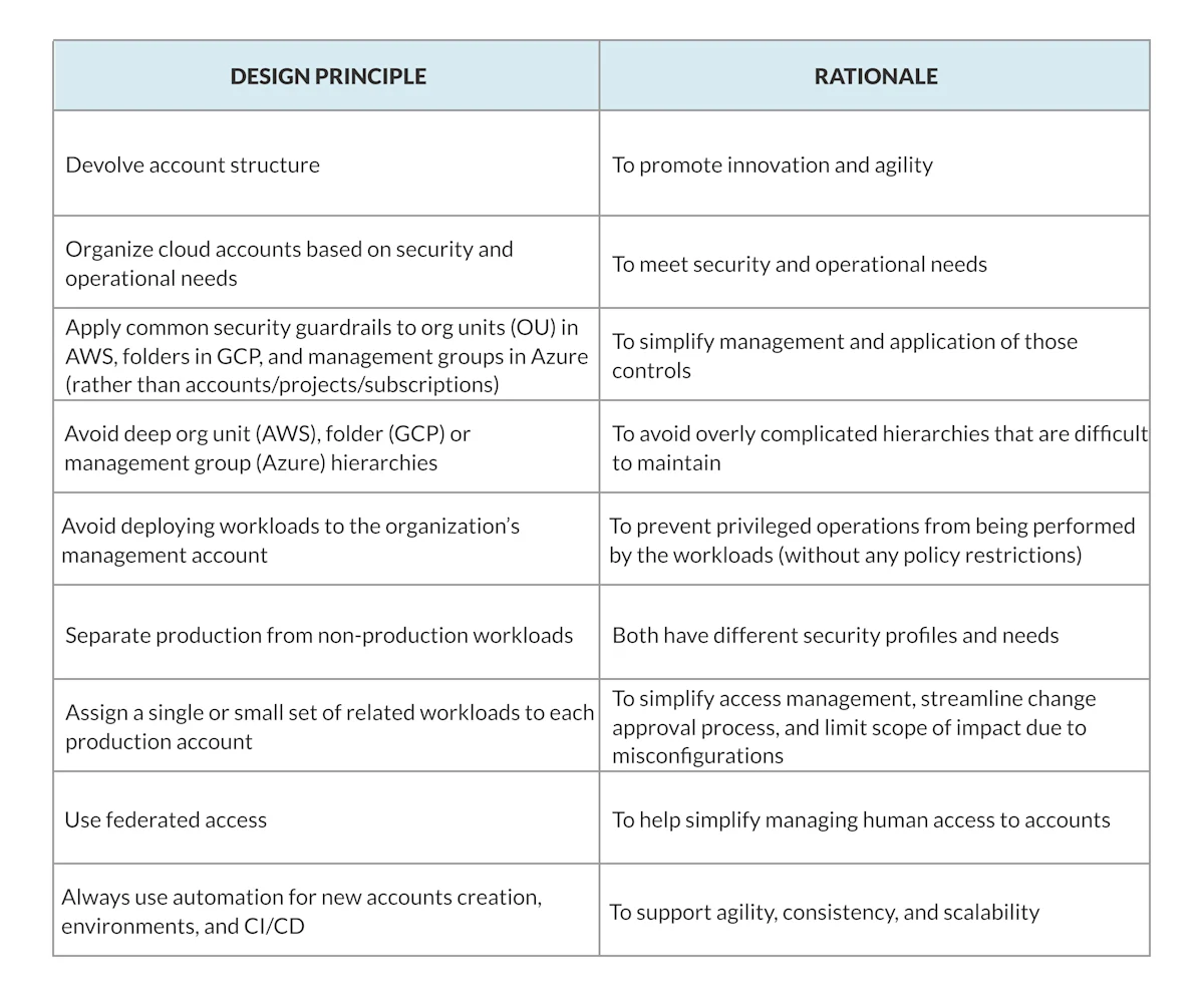 Table 2 Enterprise cloud service offering