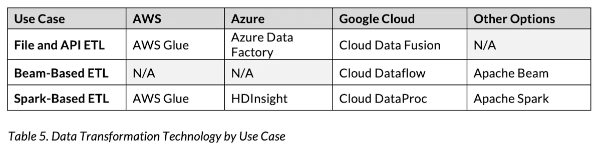 Table 5. Data Transformation Technology by Use Case