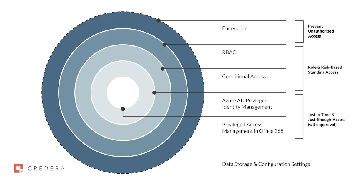 M365 - IAM Layers of Protection