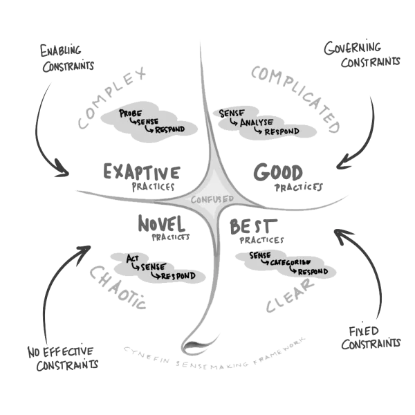 The Cynefin Framework