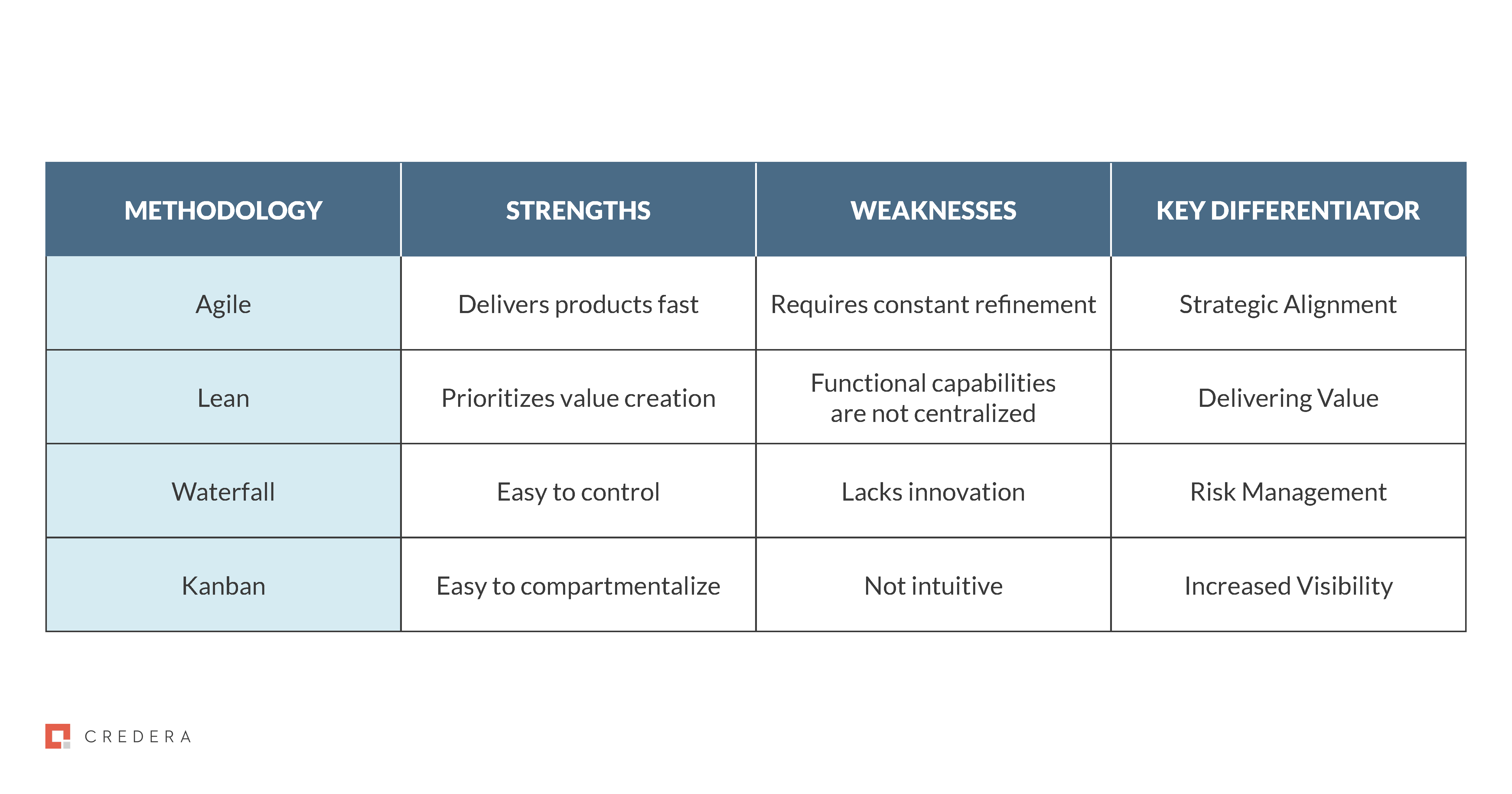 Choosing the Right Project Management Methodology | Credera