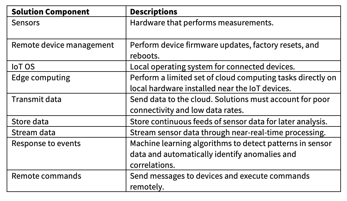 IoT Solution Components
