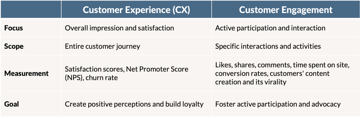 Customer experience vs. customer engagement: Making a lasting impact