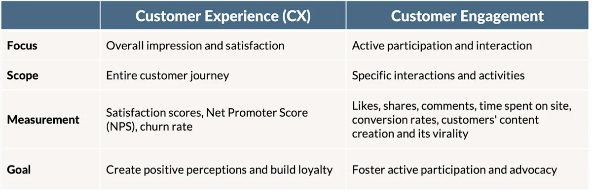 Customer experience vs. customer engagement: Making a lasting impact