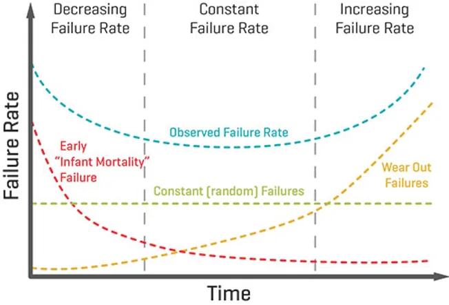 Bathtub Curve Model
