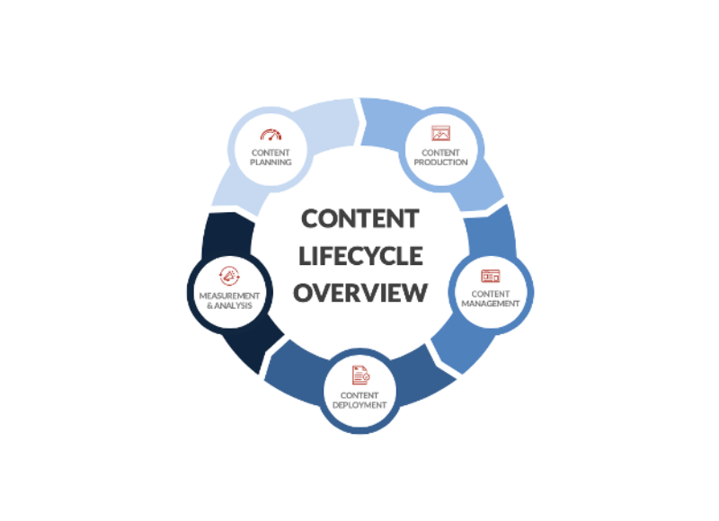 Intelligent Content Part 5: How to Optimize Your Content Process