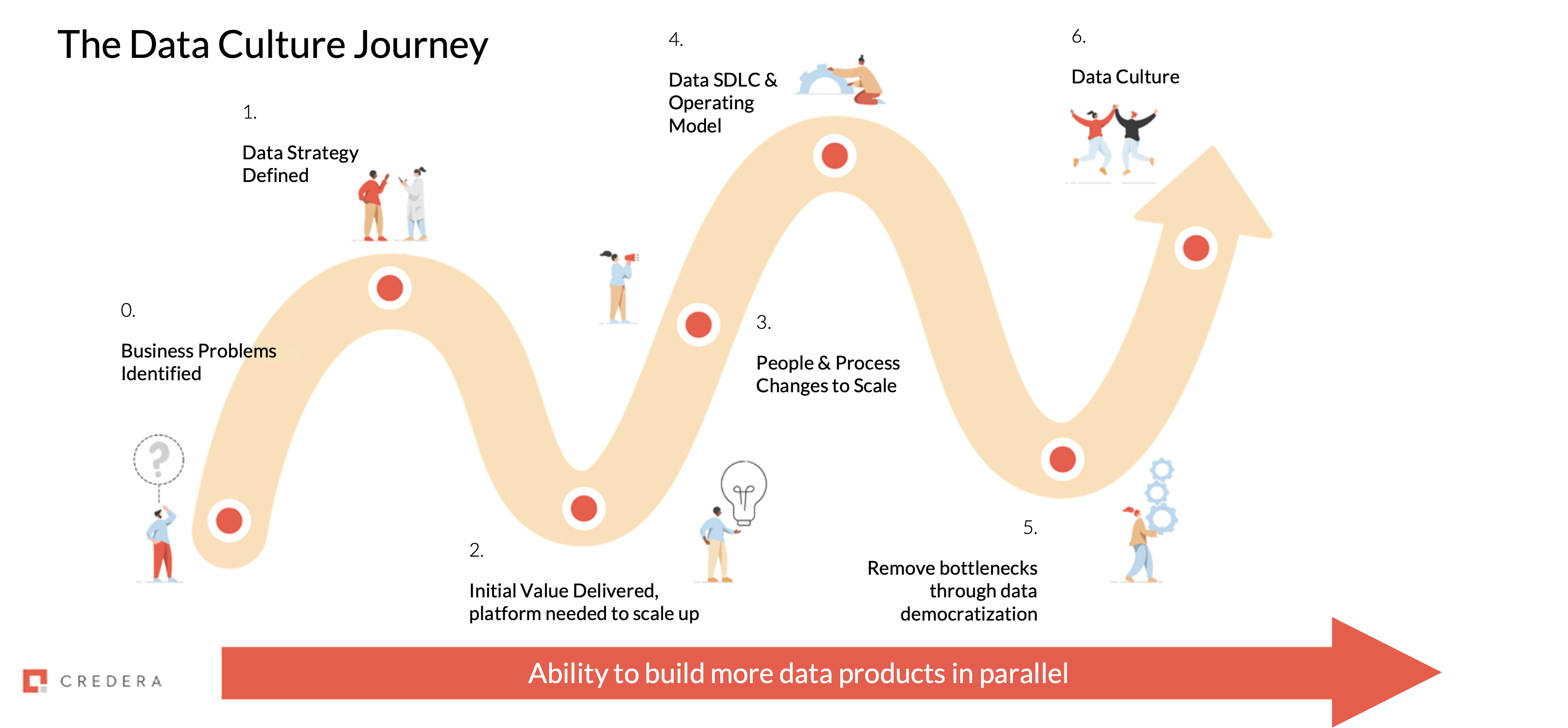 Fig.1 The Data Culture Journey