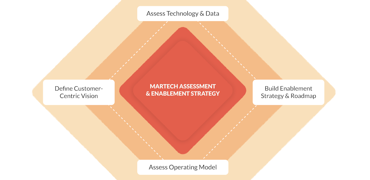 How Do You Stack Up? 5 Signs You Need a MarTech Check-Up