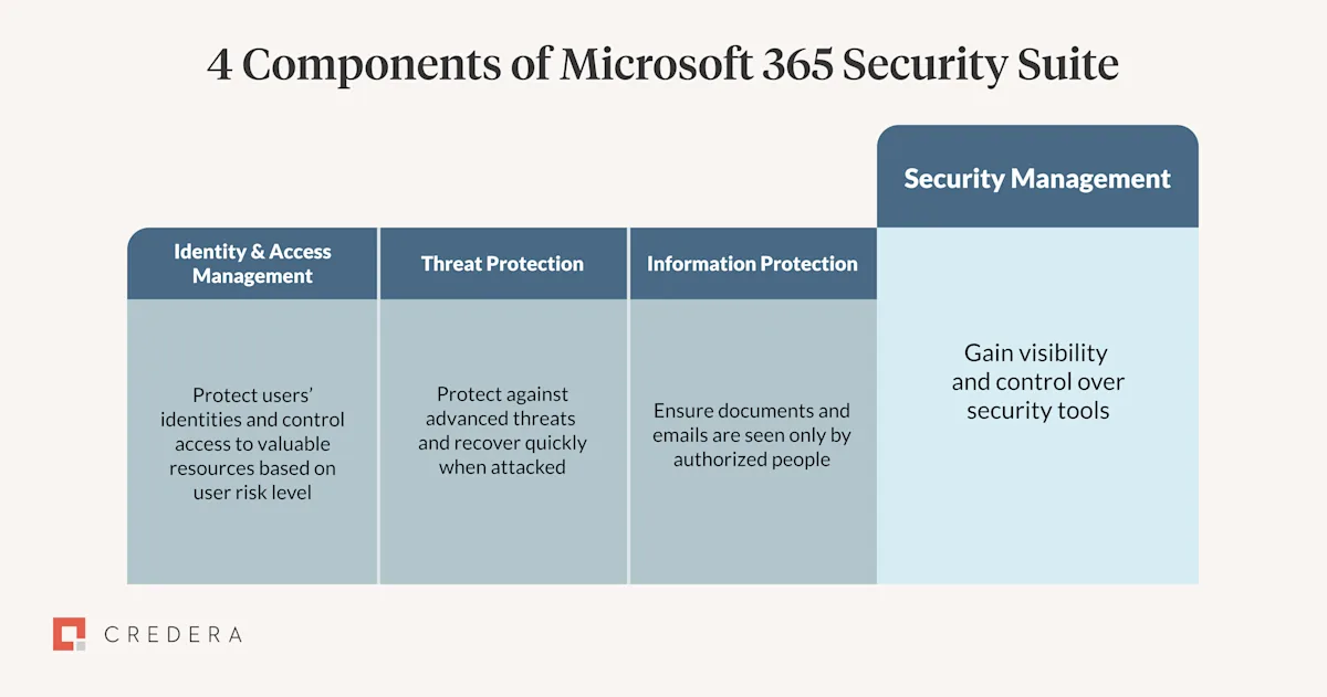 M365 Security Suite 4