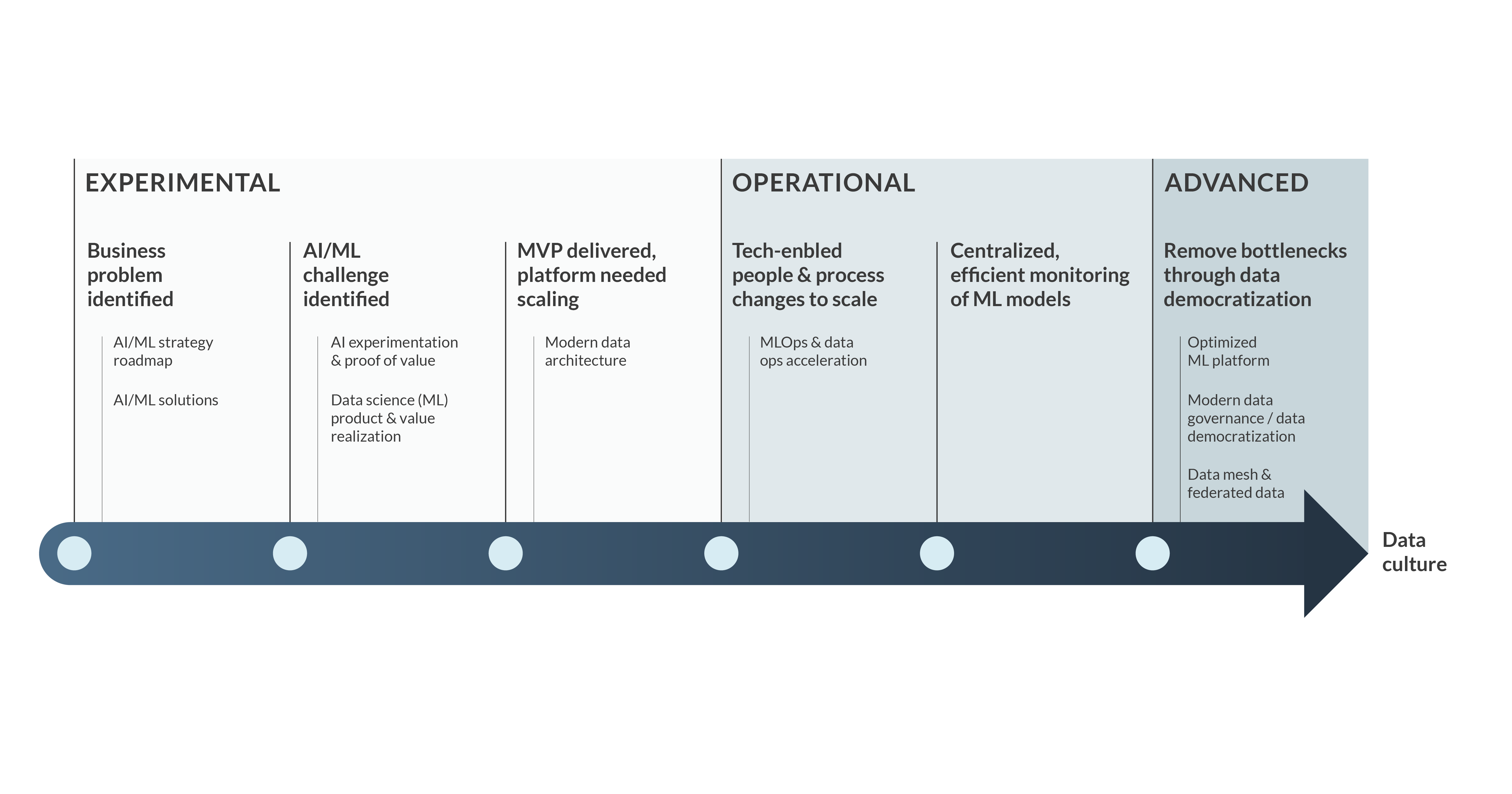 Figure 1:  3-Stage enterprise AI/ML roadmap