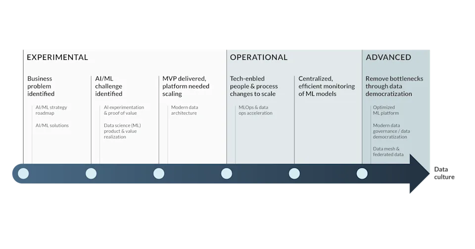 Figure 1:  3-Stage enterprise AI/ML roadmap