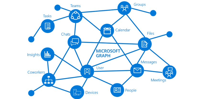 The Collaboration Game - Microsoft Graph