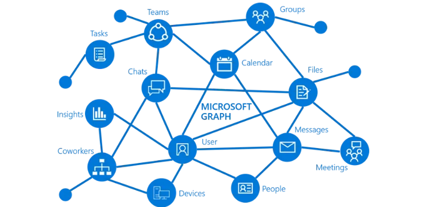 The Collaboration Game - Microsoft Graph